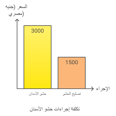 صورة توضح متوسط سعر حشو الضرس أو تصليح حشو في مصر