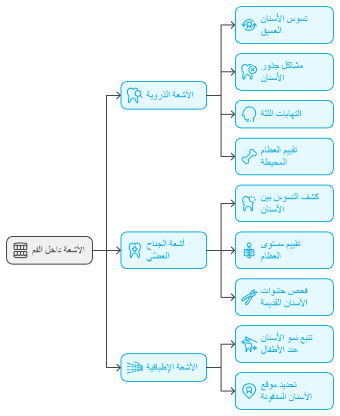 أنواع أشعة الأسنان داخل الفم