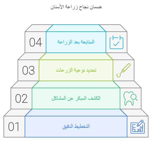 صورة توضح 4 أسباب تجعل أشعة زراعة الأسنان في منتهى الأهمية