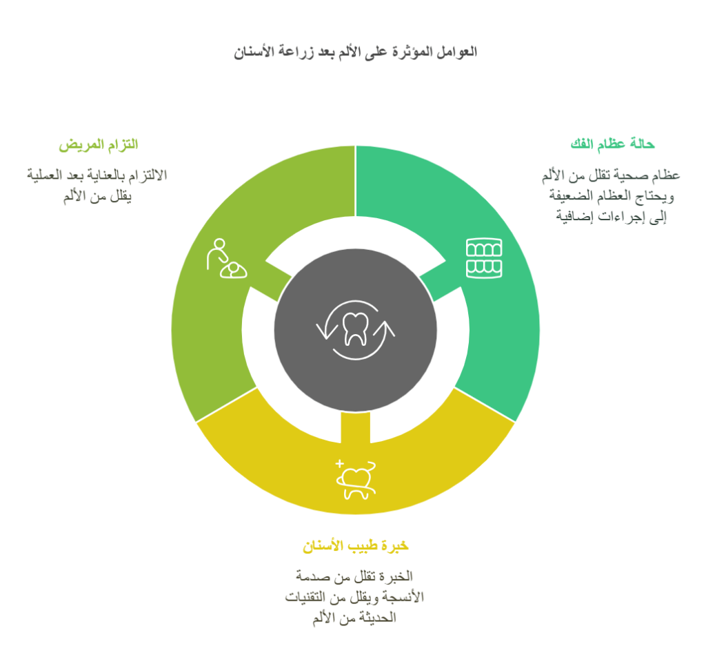 عوامل تؤثر على مستوى الألم بعد زراعة الأسنان