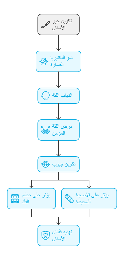 توضيح لأهمية ازالة جير الأسنان للحفاظ على صحة الفم