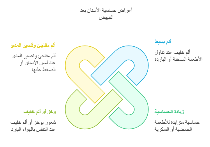 4 أعراض شائعة لحساسية الأسنان بعد التبييض