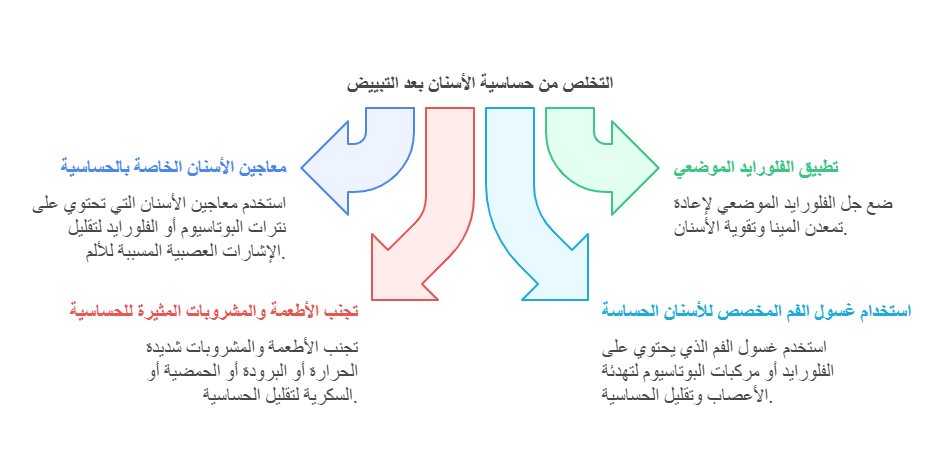 4 طرق للتخلص من حساسية الأسنان بعد التبييض