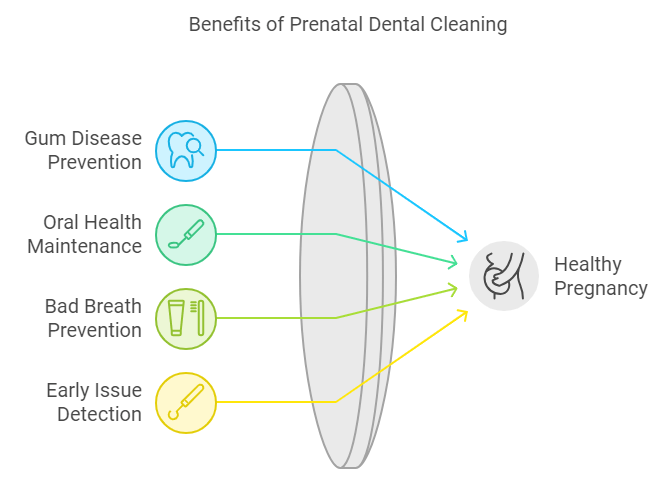 Chart showing the 4 Benefits of Dental Cleaning During Pregnancy