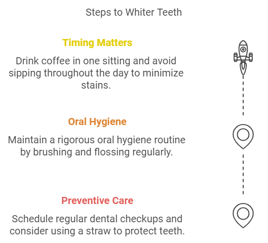 Chart showing 3 daily Habits for Whiter Teeth