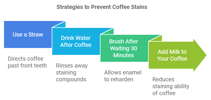 Chart Showing 4 Effective Ways to Keep Your Teeth White While Drinking Coffee