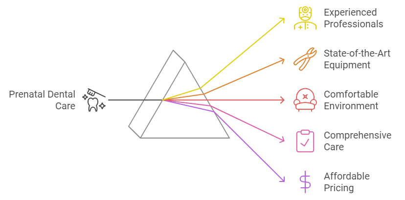 Chart showing 5 reasons to choose us for Prenatal Dental Care