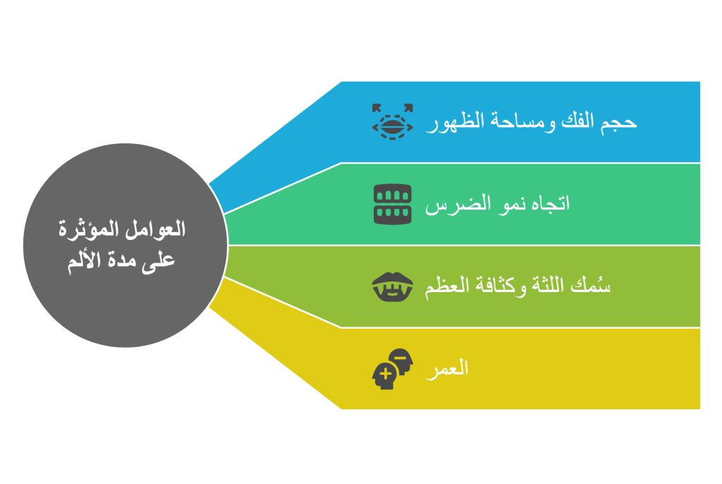 العوامل المؤثرة على مدة الألم
