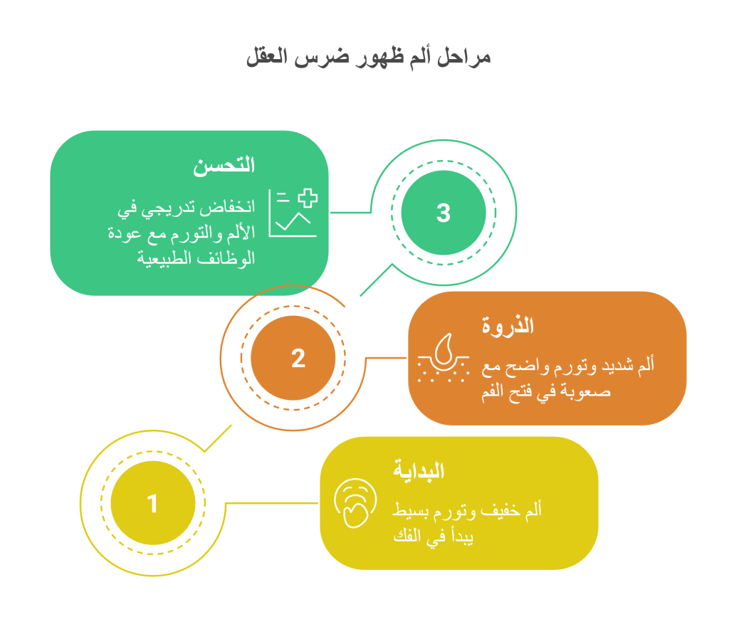 مراحل ألم ظهور ضرس العقل