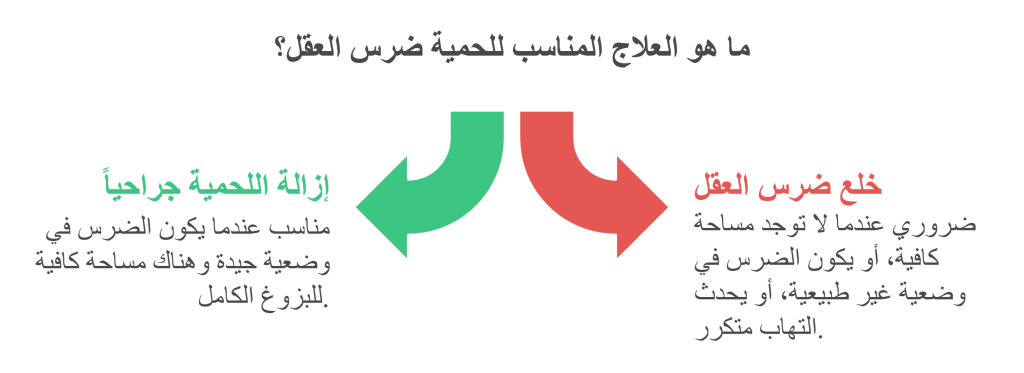 طريقتان لعلاج لحمية ضرس العقل جراحياً
