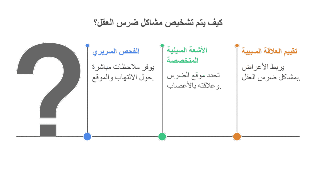بروتوكول تشخيص علاقة ضرس العقل المدفون والم الاذن