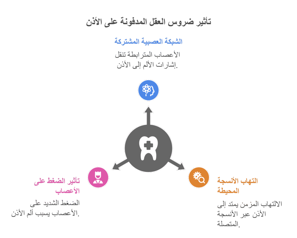 هل يسبب ضرس العقل المدفون الم في الأذن؟