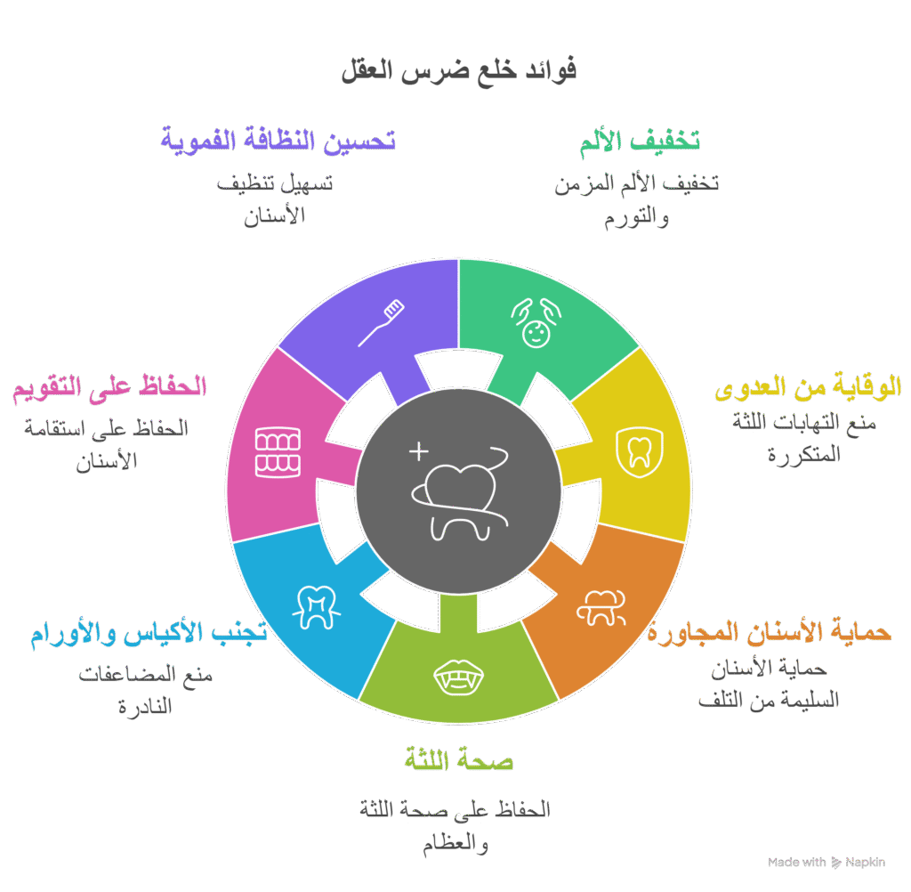 أهم فوائد خلع ضرس العقل المثبتة علمياً